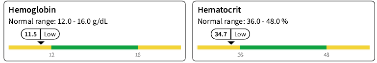 Lab results showing low hemoglobin of 11.5 g/dL and low hematocrit of 34.7%